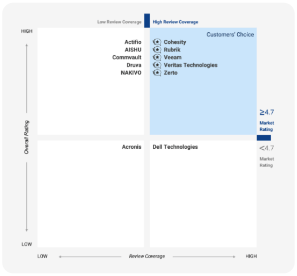 Gartner